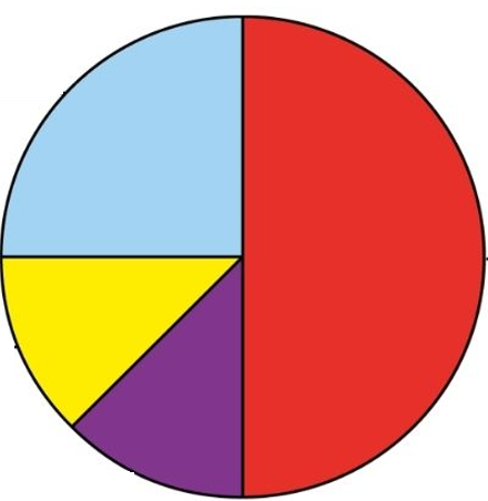 Cirkeldiagram med sektorer för Dans (röd), Innebandy (blå), Långdhopp (gul) och Schack (lila)